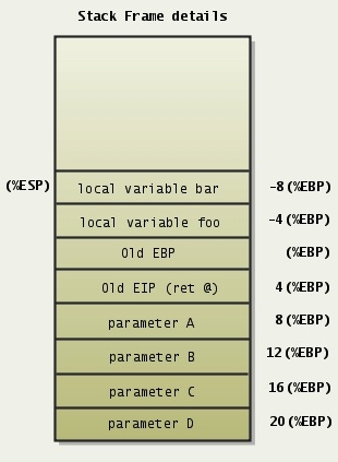 stack frame