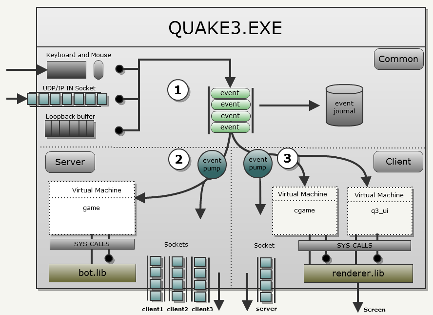 Cool Code - Quake 3 Fast InvSqrt() - Particl Digital