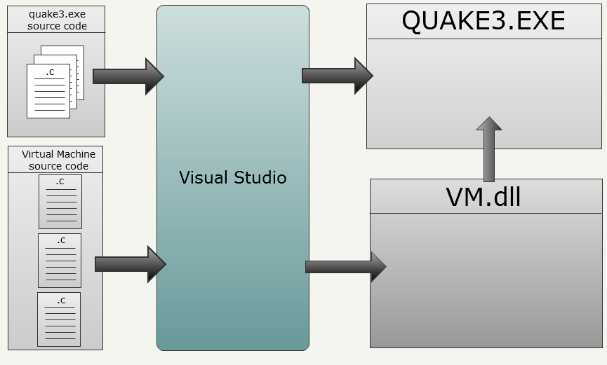 Quake 3 Source Code Review Virtual Machine